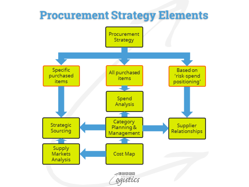 Procurement Strategy Elements