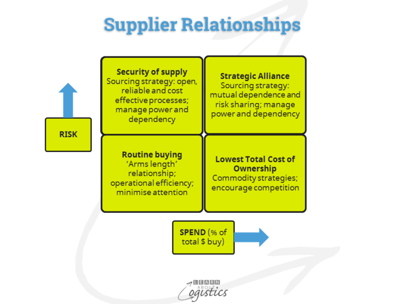 Supplier Relationships matrix