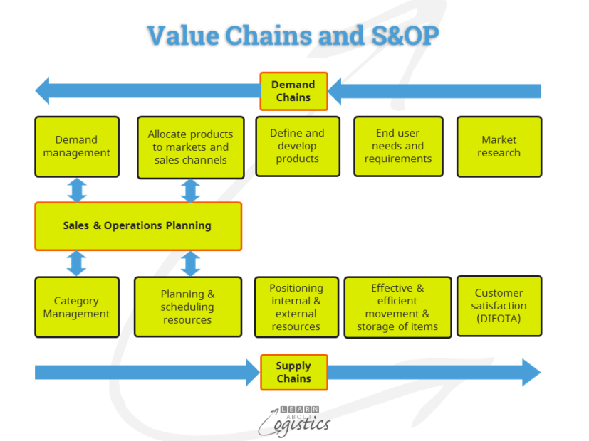 Value Chains and S&OP