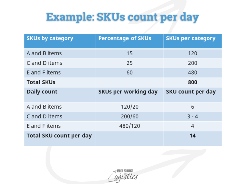 Example SKUs count per day