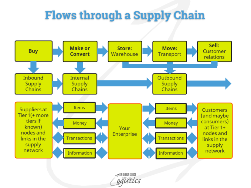 Flows through a Supply Chain