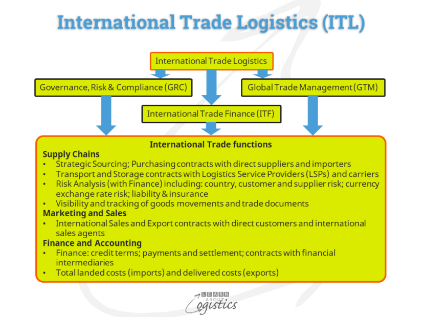 International Trade Logistics (ITL)