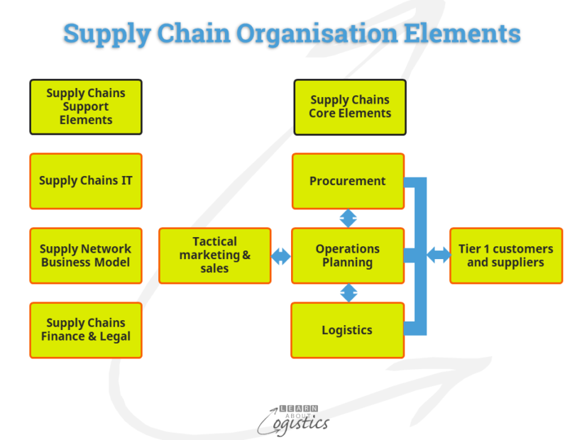 Internal External Supply Chain Customers for Kmart