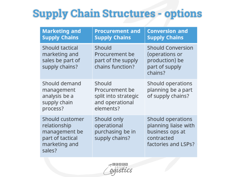 Supply Chain Structures - options