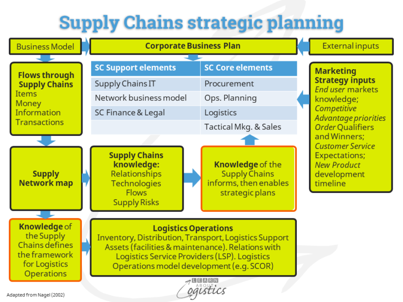 Supply Chains strategic planning