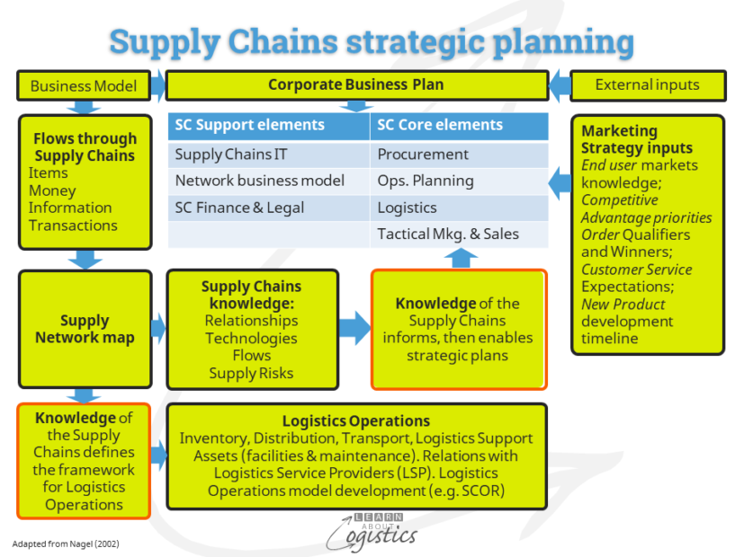Value Chain Strategy