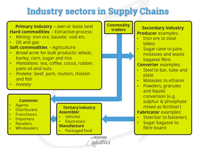 Industry sectors in Supply Chains