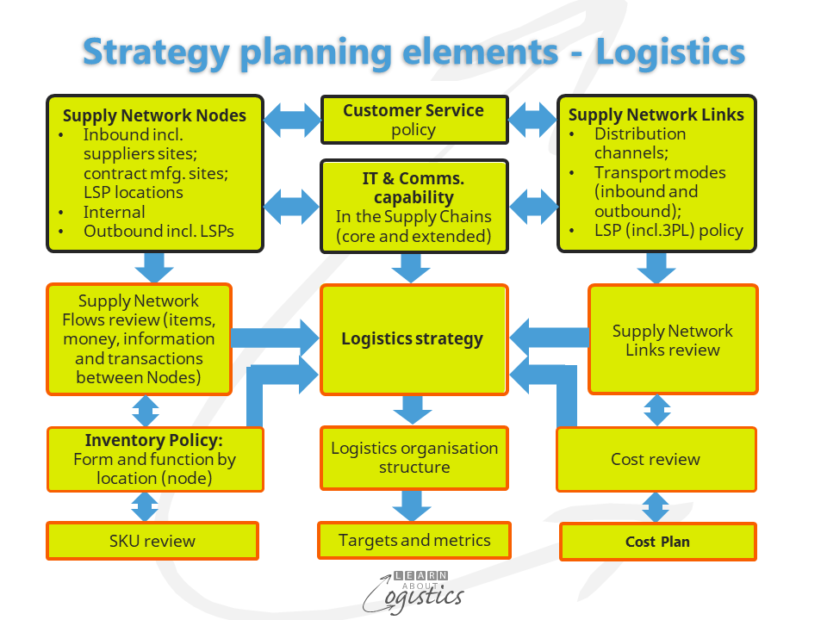 what is a business plan for logistics