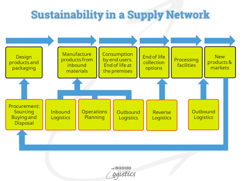 Sustainability in a Supply Network