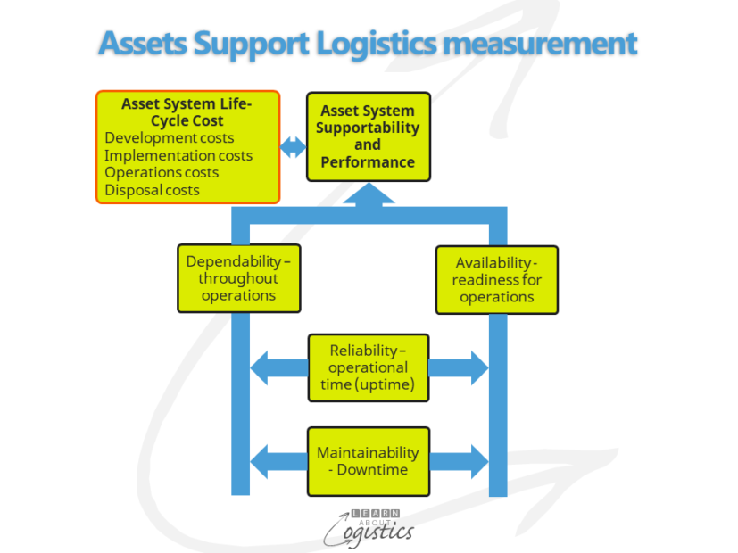 Assets Support Logistics measurement