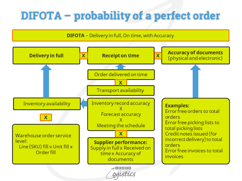DIFOTA – probability of a perfect order
