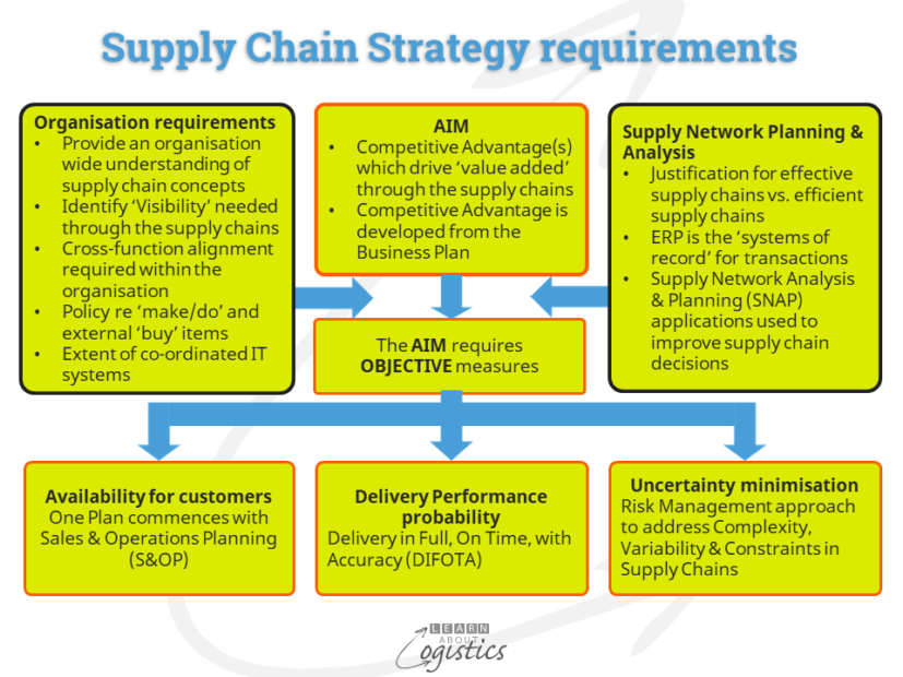 Supply Chain Strategy requirements