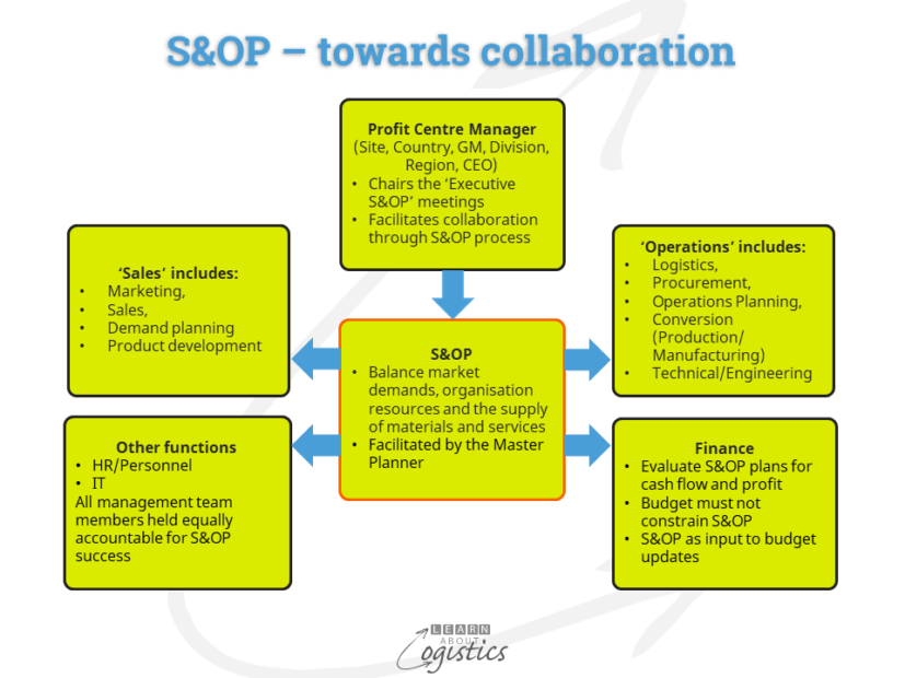 Sales Operations Planning A Proven Business Process Learn About Logistics Sales Operations Planning A Proven Business Process Learn About Logistics