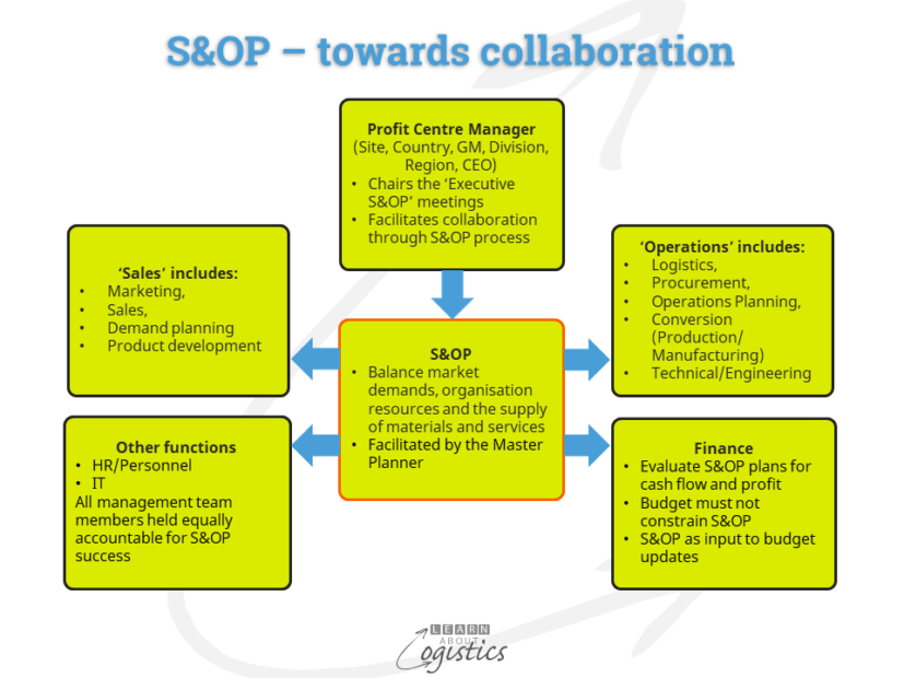 Sales Operations Planning A Proven Business Process Learn About Logistics