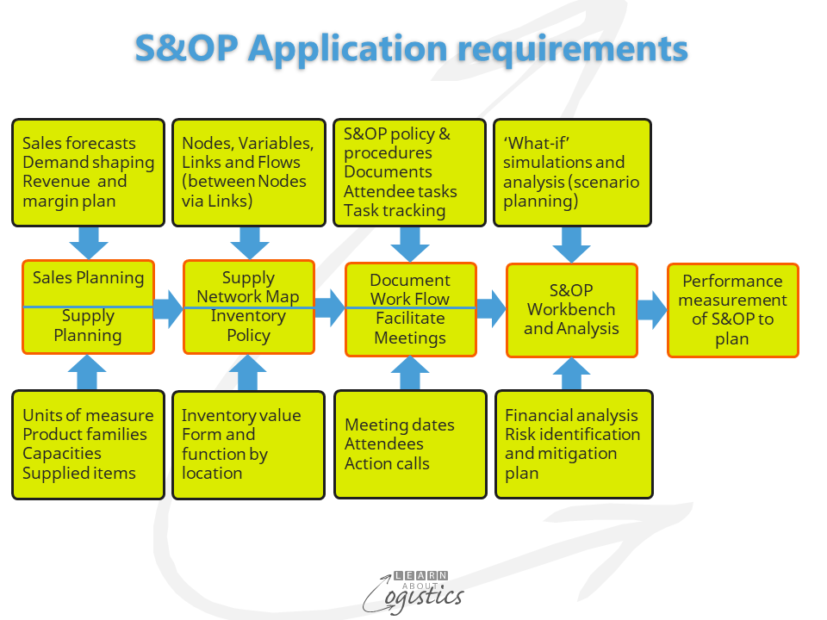 Applications Requirements That Assist S Op Decisions Learn About Logistics Applications Requirements That Assist S Op Decisions Learn About Logistics