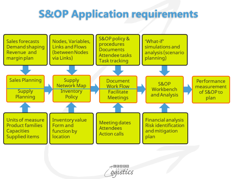 Applications Requirements That Assist S Op Decisions Learn About Logistics