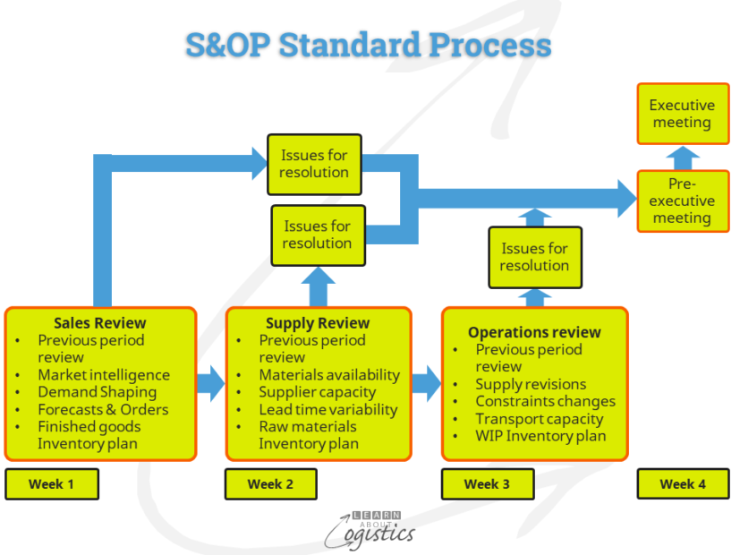 A Common S Op Process For Your Business Helps Planning Learn About Logistics