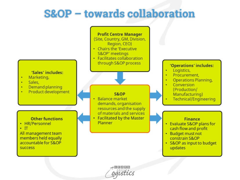 S&OP – towards collaboration
