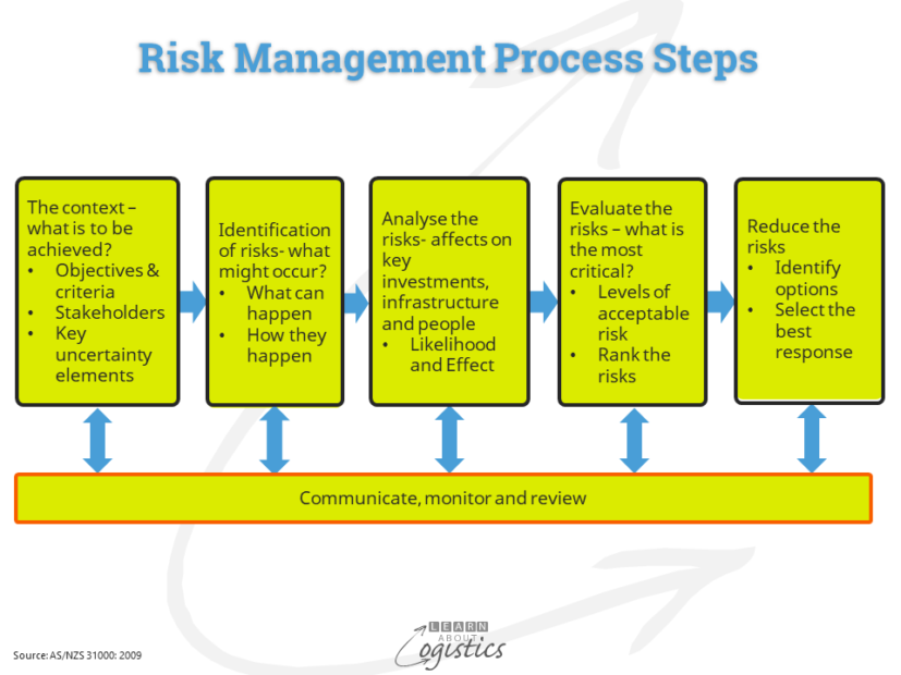 Risk Management. Риски в цепях поставок. Риск-менеджмент. Alm риски это.