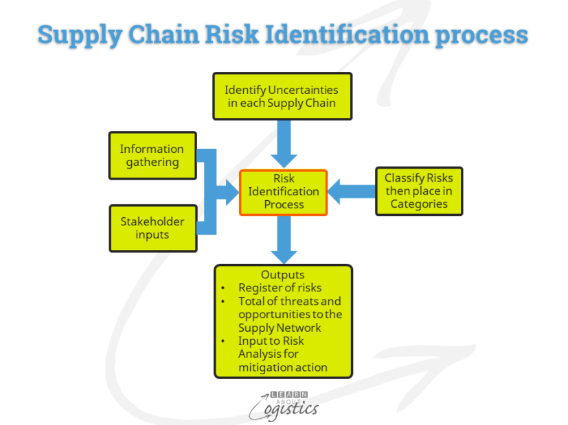 Supply Chain Risk Identification process