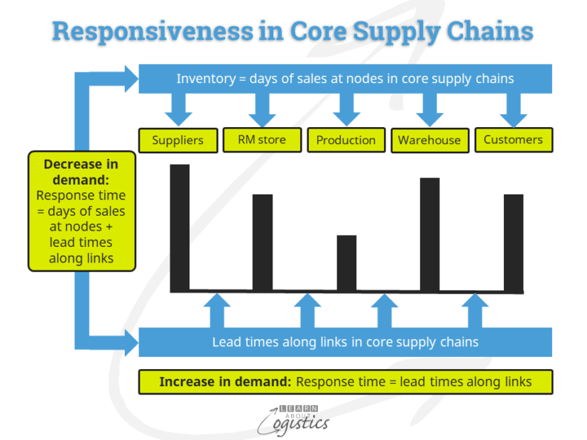 Responsiveness in Core Supply Chains