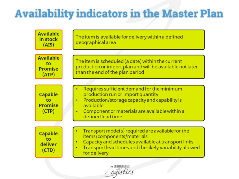 Availability indicators in the Master Plan