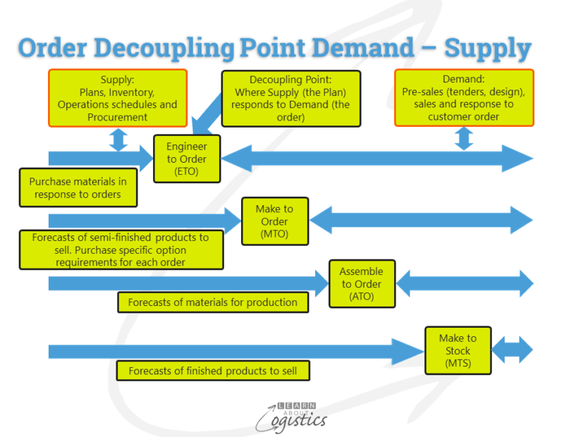 Order Decoupling Point