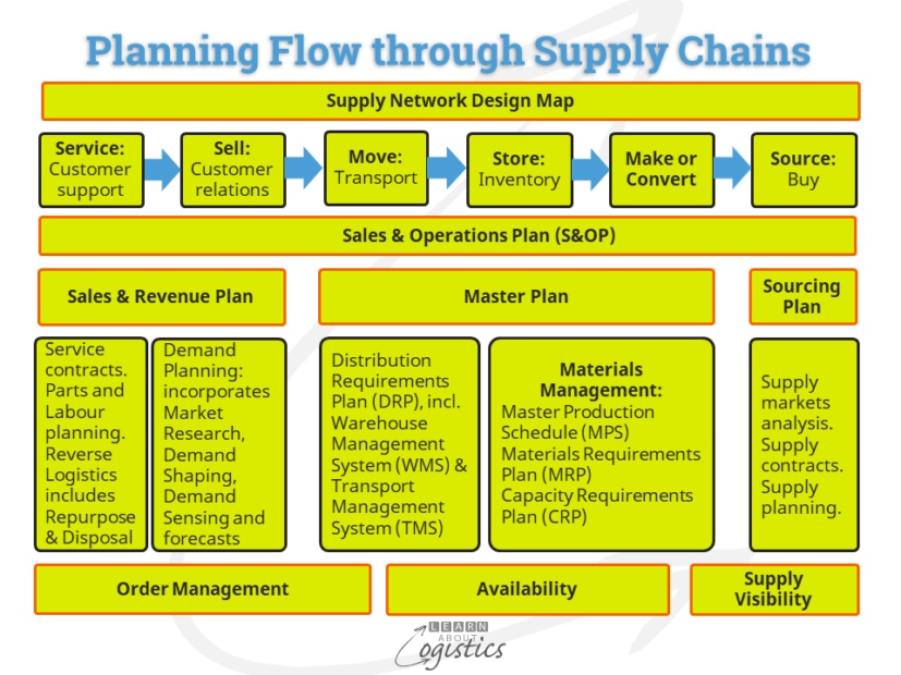 Planning Flow through Supply Chains