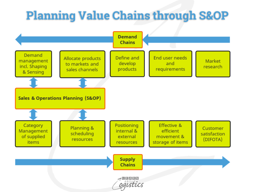 Planning Value Chains through S&OP