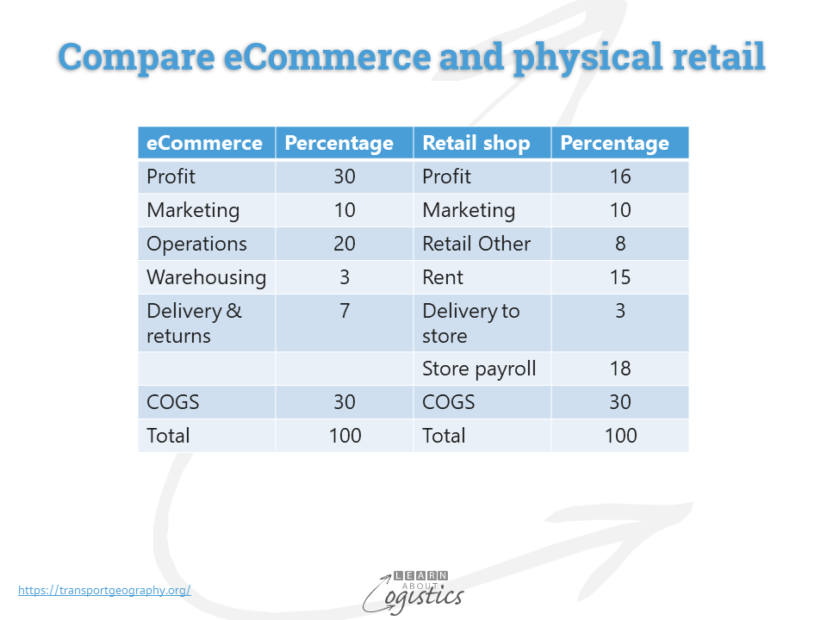 eCommerce and physical retail compare