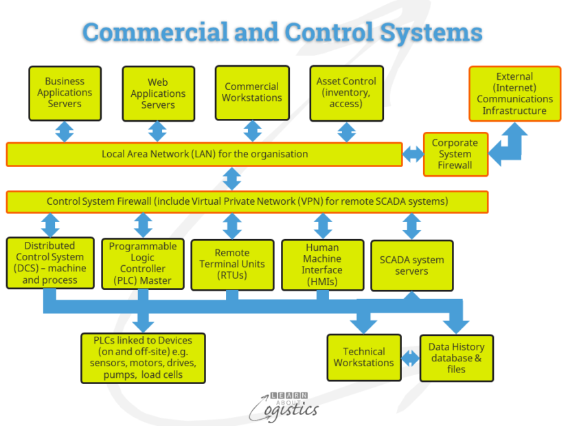 Commercial and Control Systems