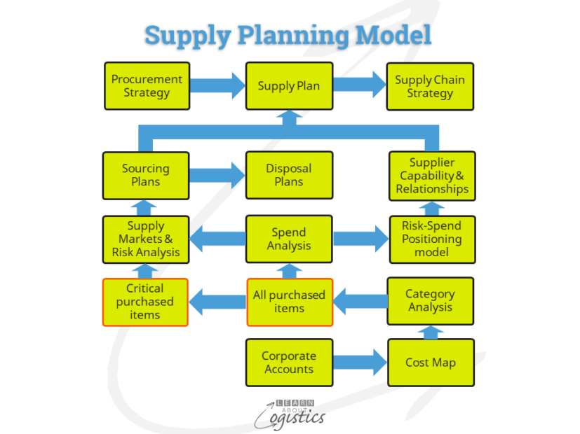 Procurement Supply Plan model