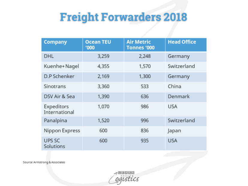 Freight Forwarders 2018