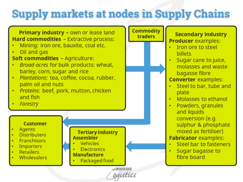 Supply markets at nodes in Supply Chains