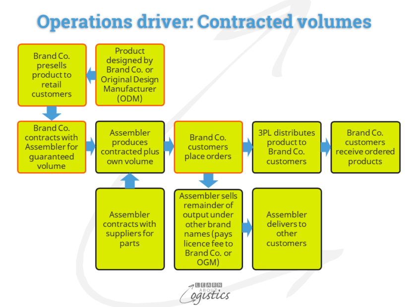 Operations driver Contracted volumes