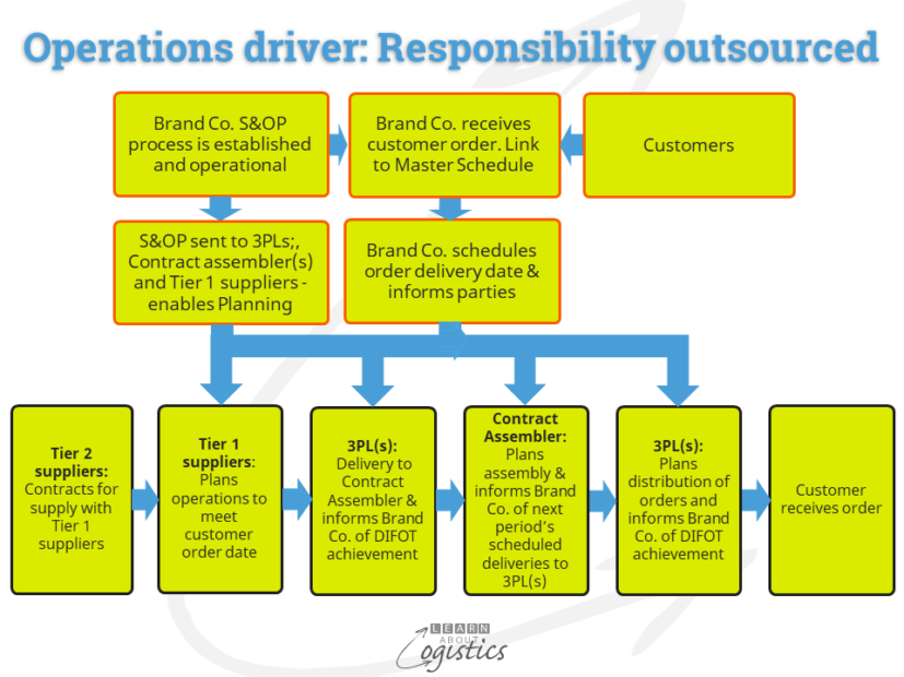 Operations driver Responsibility outsourced