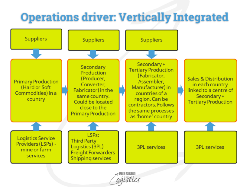 Operations driver Vertically Integrated