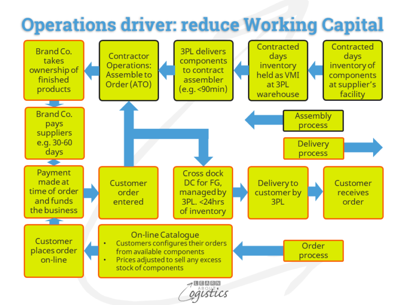 Operations driver reduce Working Capital