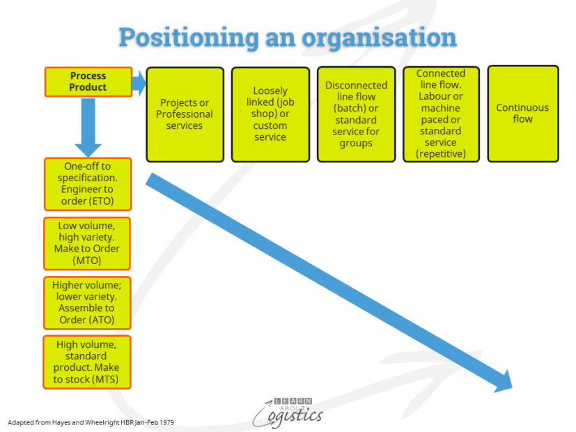 Positioning an organisation