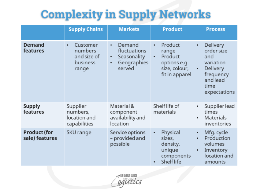 Complexity in Supply Networks