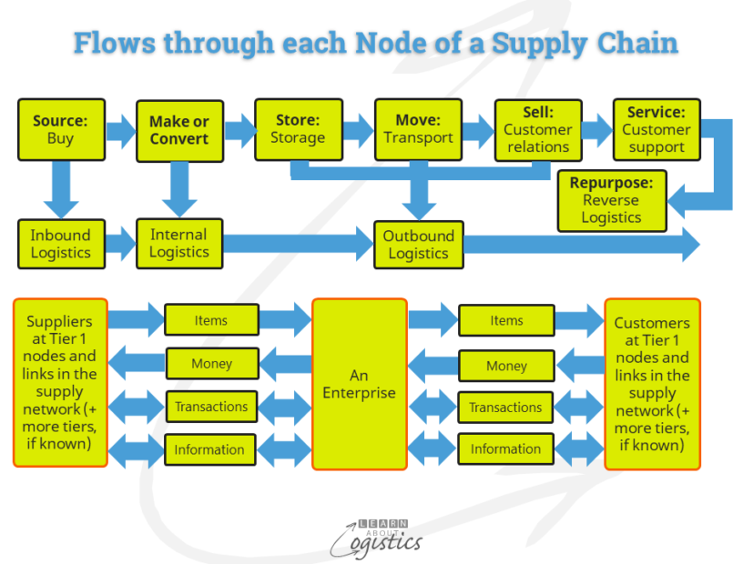 Flows through each Node of a Supply Chain