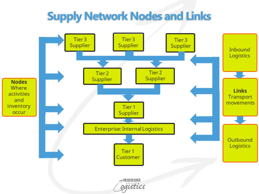 Supply Network Nodes and Links