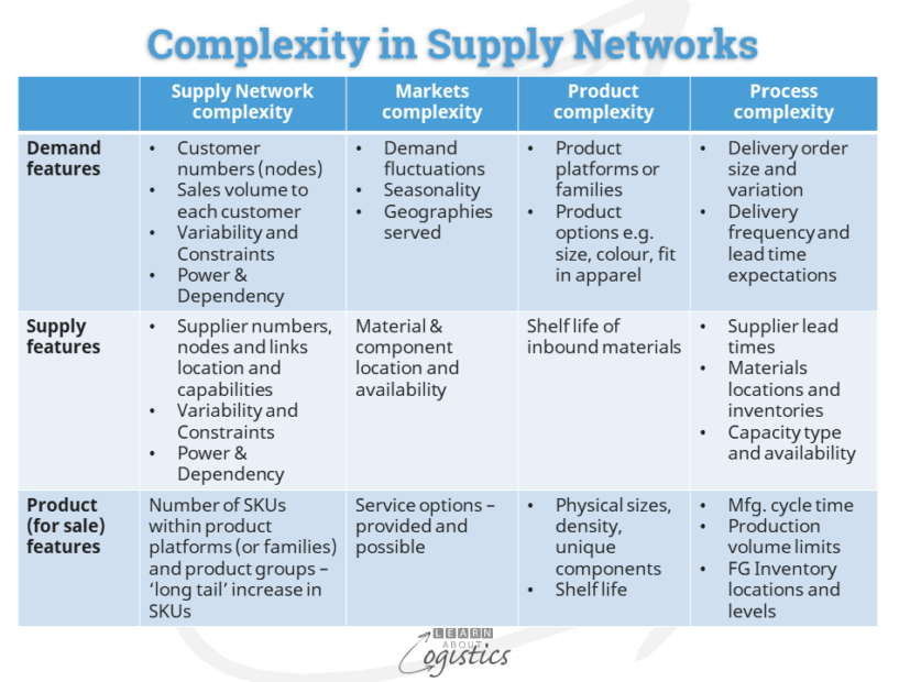 Complexity in Supply Networks
