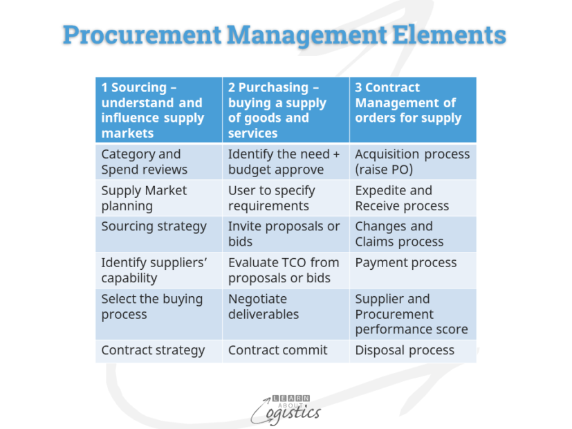 Procurement Management Elements