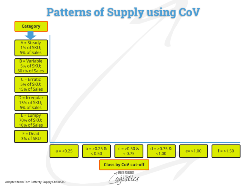 Patterns of Supply using CoV