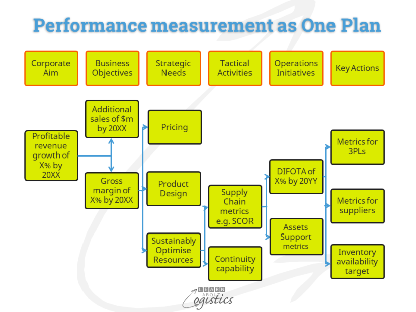 Performance measurement as One Plan