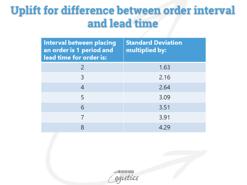 Uplift for difference between order interval and lead time