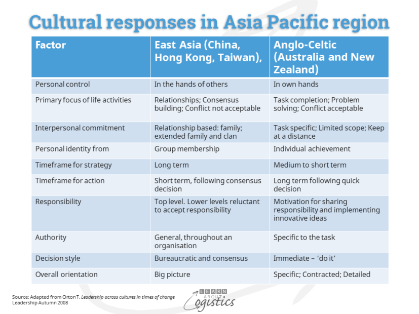 Cultural responses in Asia Pacific region