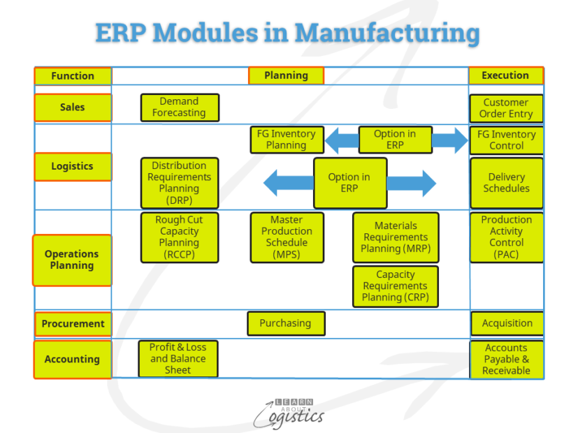 Implement Supply Chain Planning System And Applications Learn About Logistics