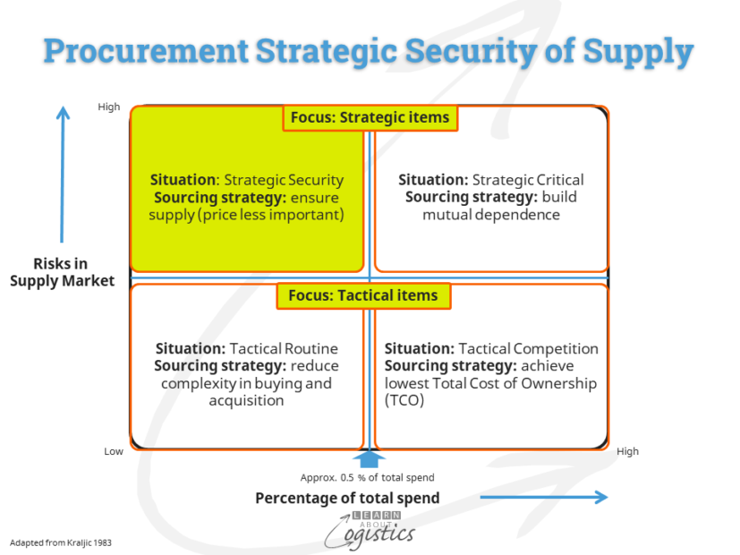 Procurement Security of Supply